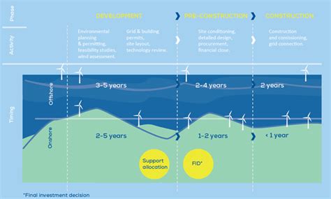 offshore wind project timelines