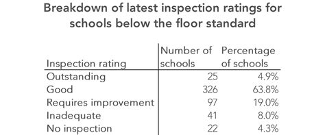 ofsted ranking primary schools