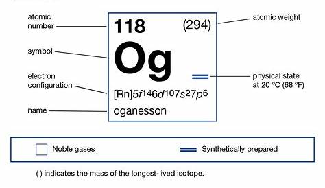 Oganesson Atomic Weight Periodic Table Number Mass Radius