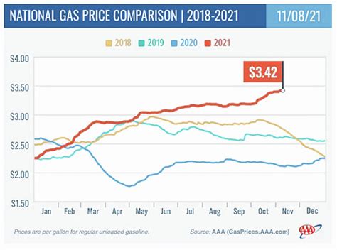 ohio average gas price