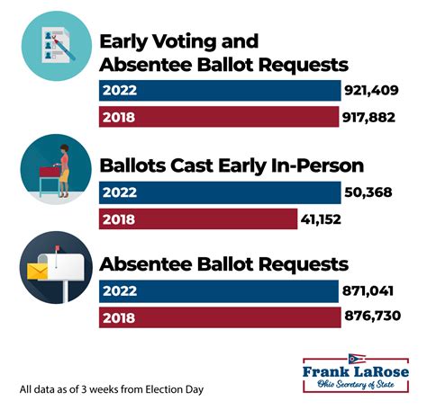 ohio early vote numbers