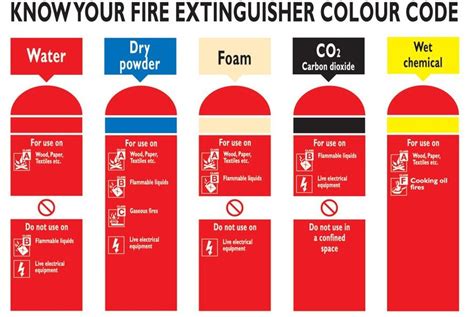 Ohio Fire Code Extinguishers