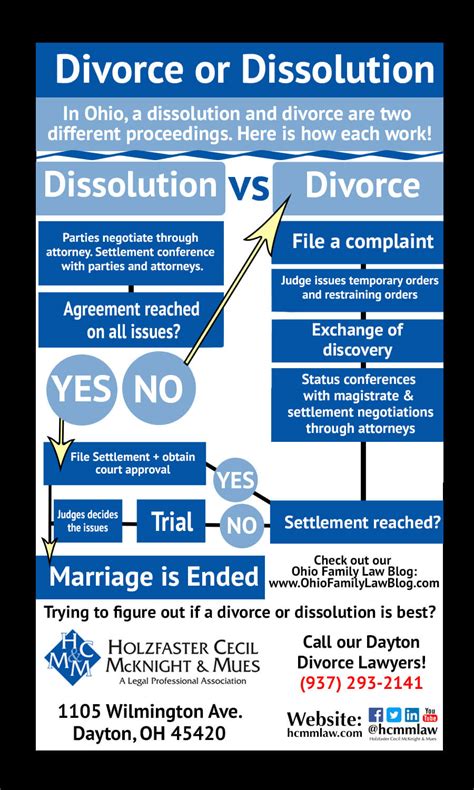 ohio marriage dissolution process