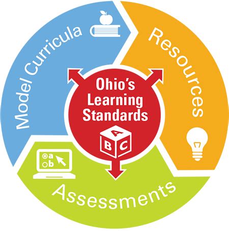 Ohio Science Standards