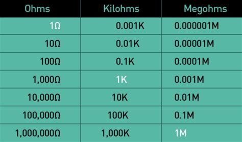 Ohm/Km To Micro Ohm/M