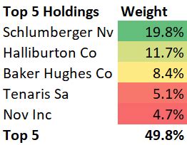 oih etf top holdings