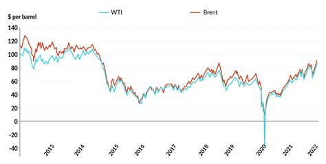 Oil Barrel Prices 2022: What To Expect