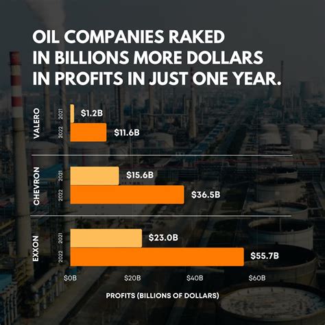 Oil Co Profits Surge In 2022