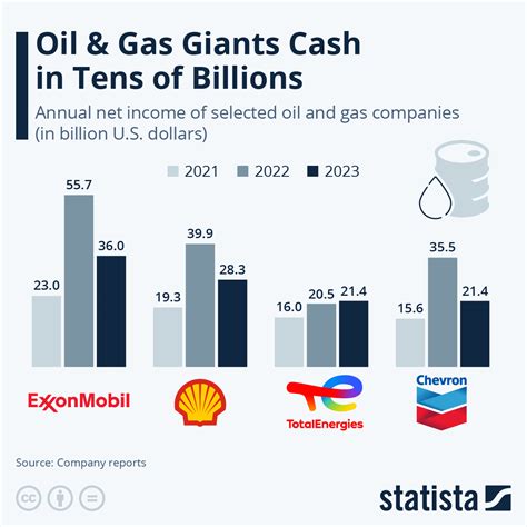Oil Company Profits In 2019 – A Detailed Look