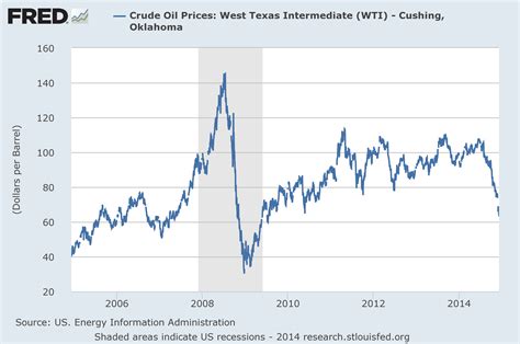 Oil Price History Per Barrel