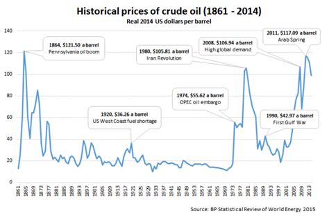 Oil Share Price History