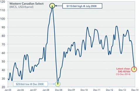 Oil Stock Prices In Canada For 2023
