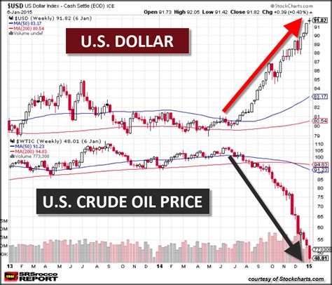 Oil Stock Price Usd: Is Now The Time To Invest?