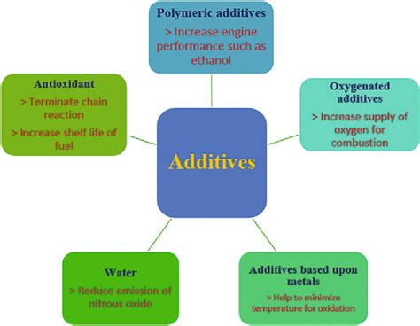Oil Additive Functions