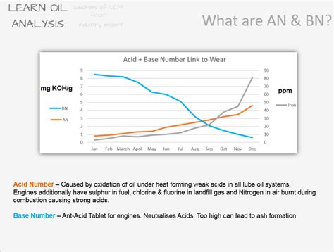 Oil Analysis Tan Number