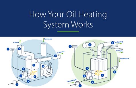 oil central heating building regulations