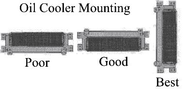 Oil Cooler Orientation