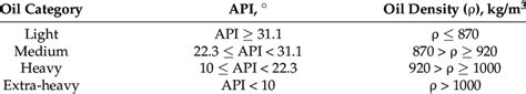 Oil Density From Api