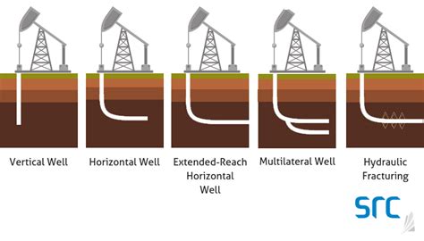 Oil Drilling Methods