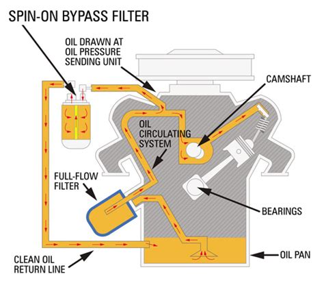 Oil Filter Bypass System