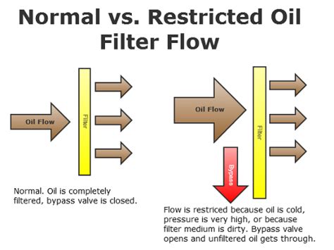Oil Filtration Methods