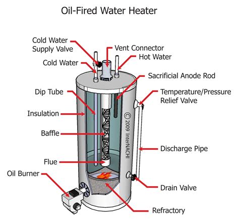 oil fired water heater life expectancy