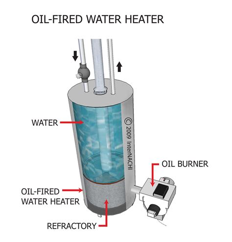 todonovelas.info:oil fired water heater life expectancy