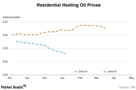 oil heating cost estimate