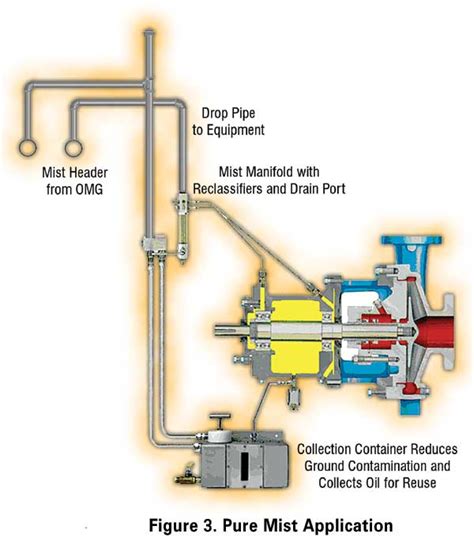 Oil Mist Spray System