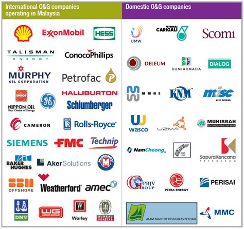 oil n gas company list malaysia