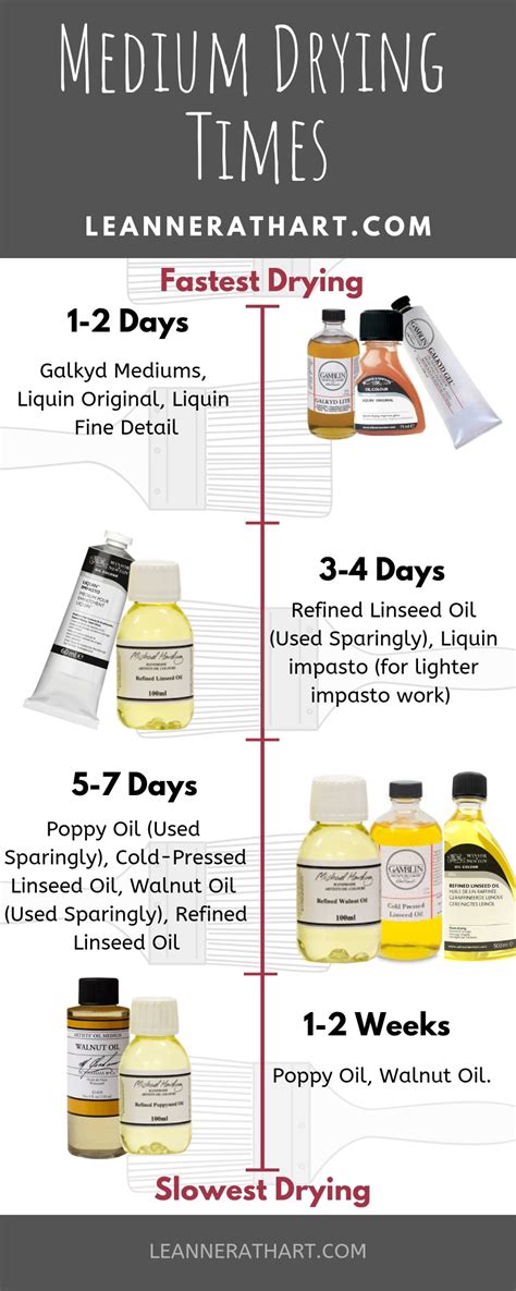 Oil Paint Drying Time Chart