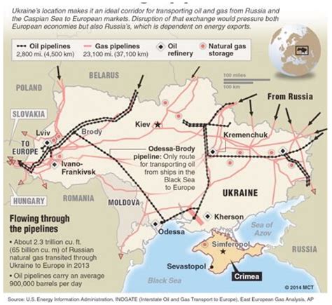 oil pipelines in ukraine