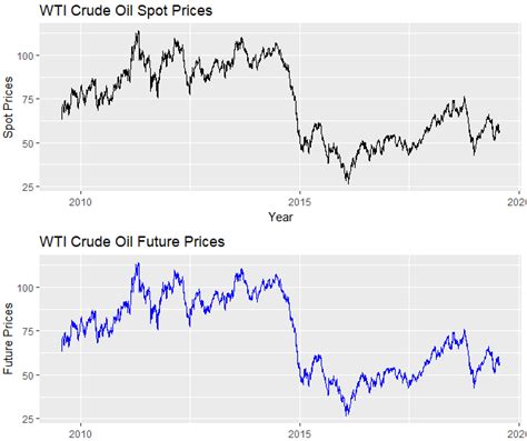 oil prices today wti crude futures