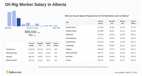 oil rig driller salary alberta