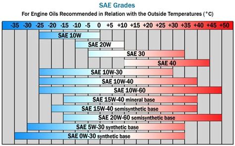 Oil Sae Chart
