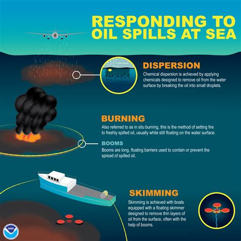 Oil Spill Methods