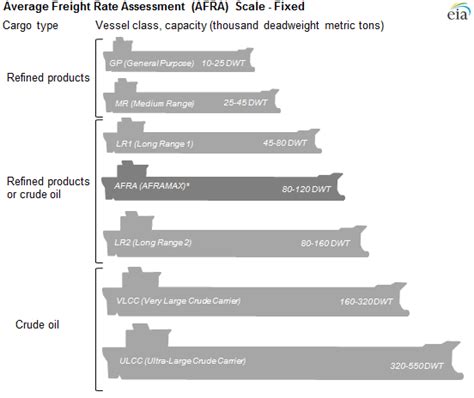 oil tanker size chart