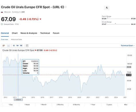 Oil Urals Chart
