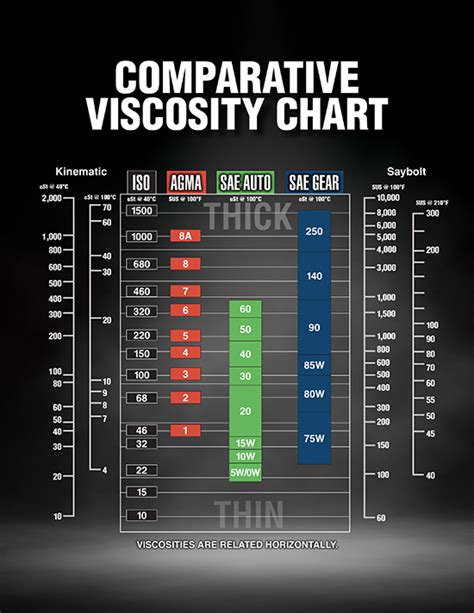 Oil Weight Viscosity Chart