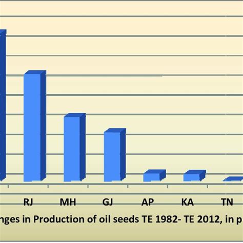oilseed crop production in india