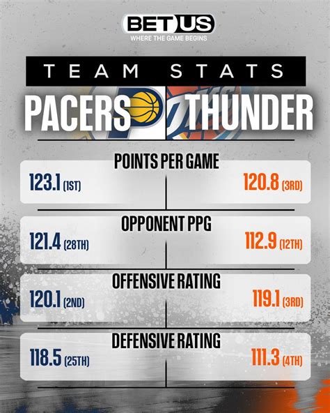 okc thunder team stats