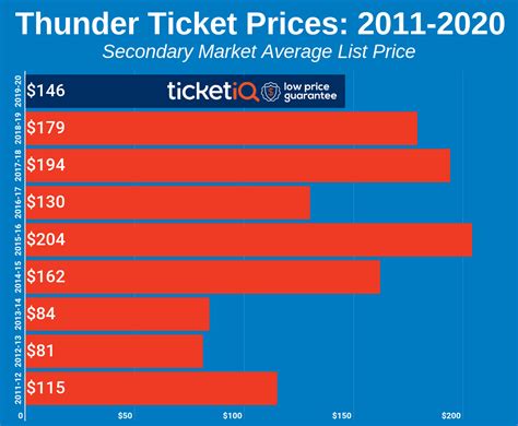 okc thunder ticket sales