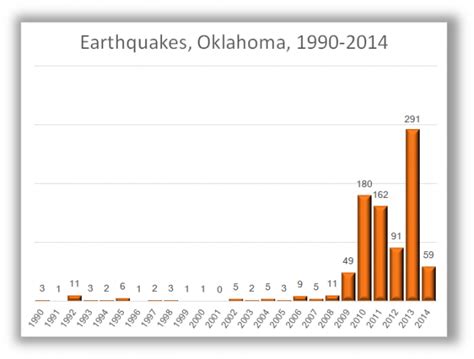 oklahoma earthquakes by year
