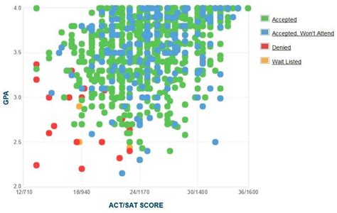 Oklahoma State Acceptance Rate