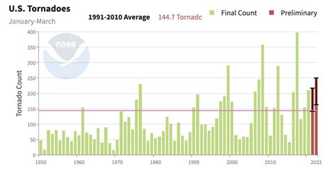 oklahoma tornado history and statistics