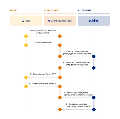 okta authentication api example