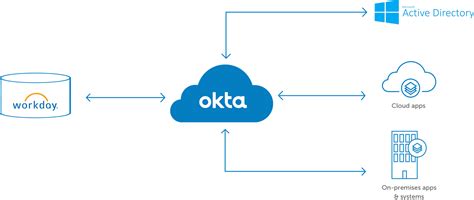 okta.com workday