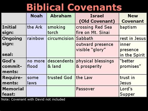 Old Testament Covenants Chart