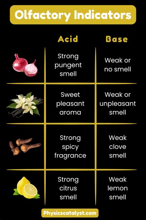 Olfactory Indicator In Acid And Base