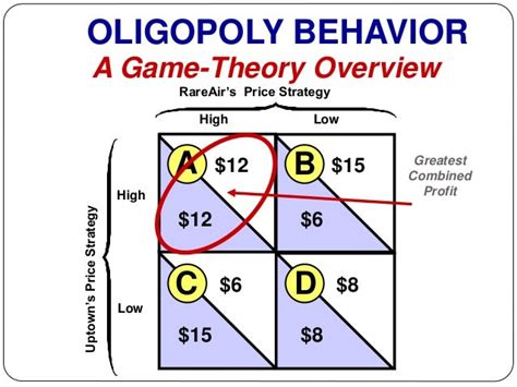 oligopolistic behavior and game theory